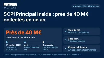 SCPI Principal Inside : près de 40 M€ collectés en un an
