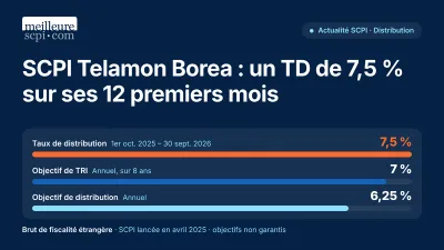 SCPI Telamon Borea : un TD de 7,5 % sur ses 12 premiers mois