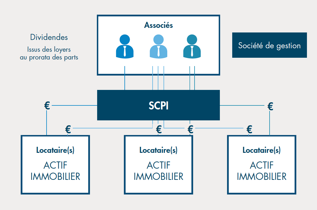 Les Scpi Fiscales Qu Est Ce Que C Est