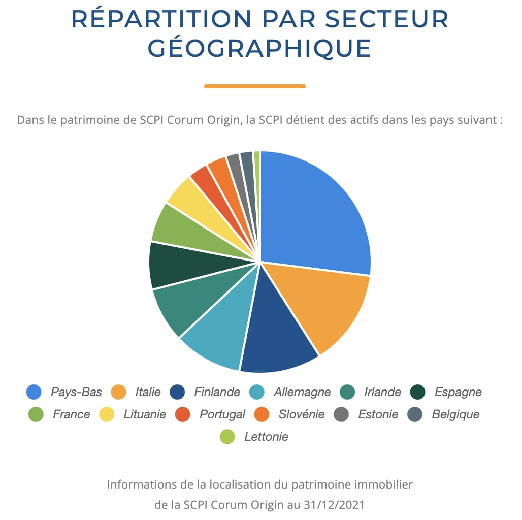 SCPI CORUM Origin des r sultats en hausse en 2021