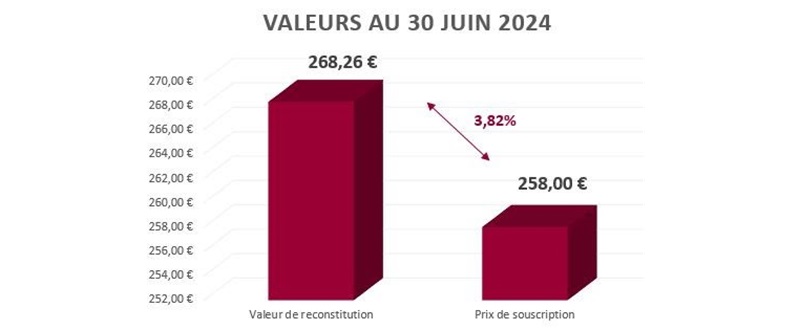 cap-foncieres-et-territoires-valeurs-au-30-juin-2024