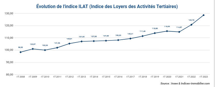 Au Premier Trimestre 2023 La Nouvelle Indice Ilat Augmente De 651