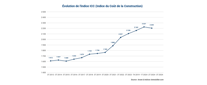 evolution-de-l-indice-icc