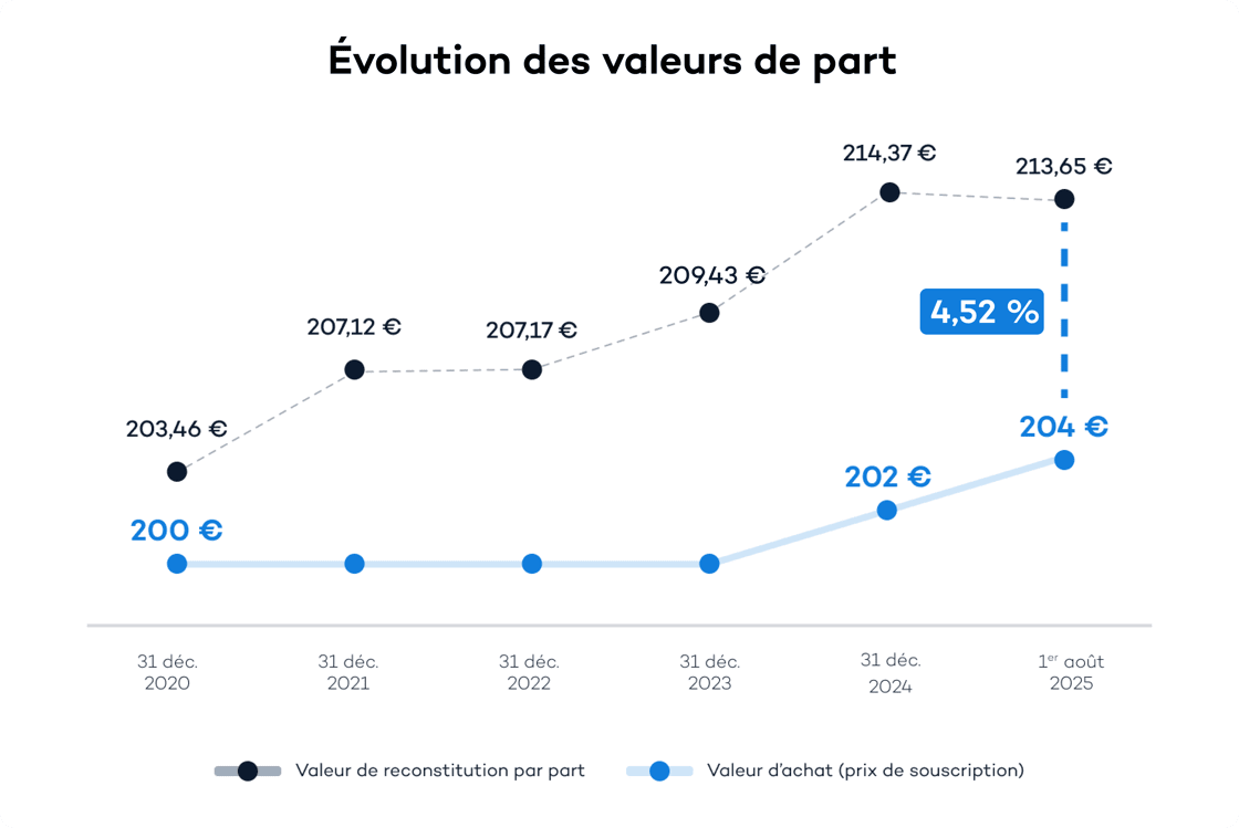 courbe-evolution-prix-part-iroko-zen-204-euros-2025