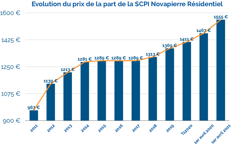 evolution-du-prix-de-la-part-de-la-scpi-novapierre-residentiel