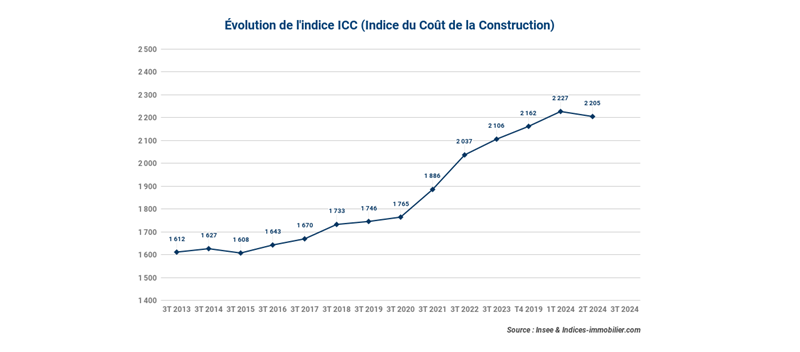 icc-l-indice-enregistre-une-hausse-annuelle-de-3-86-pourcent-au-2t-2024