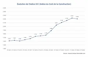 ICC : L’indice enregistre une hausse annuelle de 3,86 % au 2T 2024