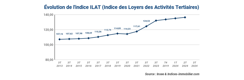 t2-2024-une-hausse-de-4-45-pourcent-pour-l'indice-des-loyers-tertiaires