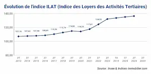 T2 2024 : Une hausse de 4,45 % pour l'indice des loyers tertiaires