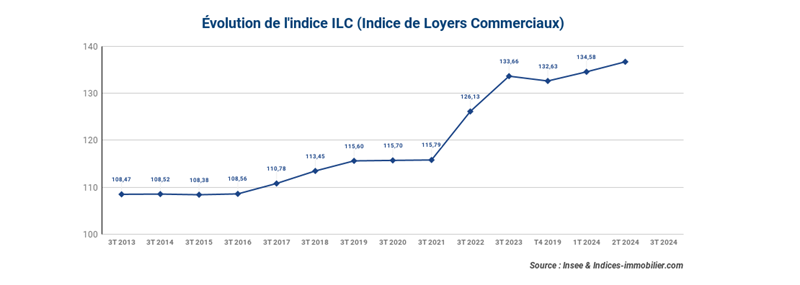 ilc-t2-2024-une-hausse-de-3-73-pourcent