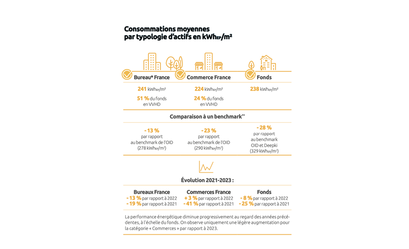 consommations-moyennes-par-typologie-d-actifs