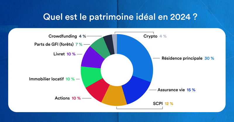 graphique-quel-est-le-patrimoine-ideal-en-2024