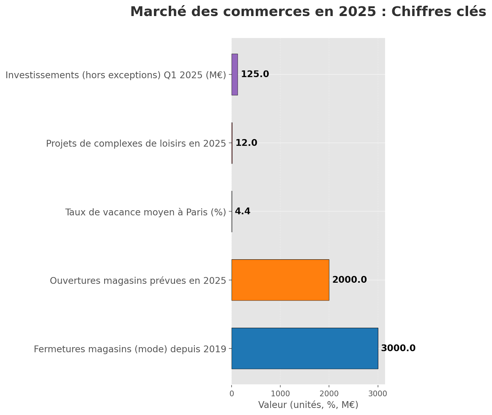 image Le marché des commerces reste contrasté en 2025
