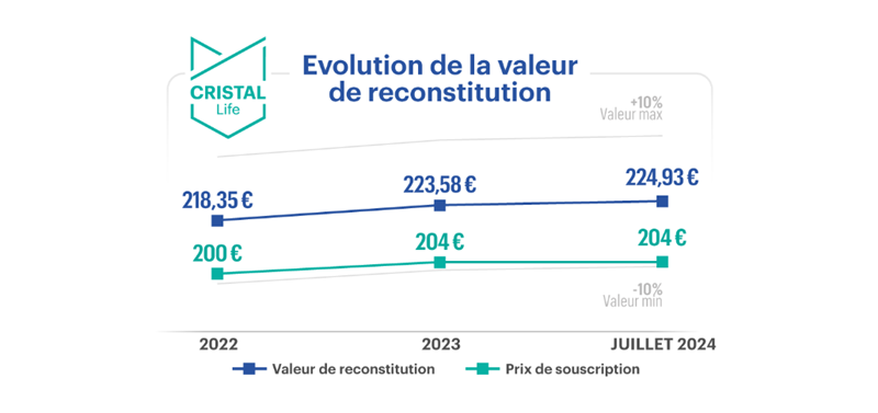 evolution-de-la-valeur-de-reconstitution-de-cristal-life