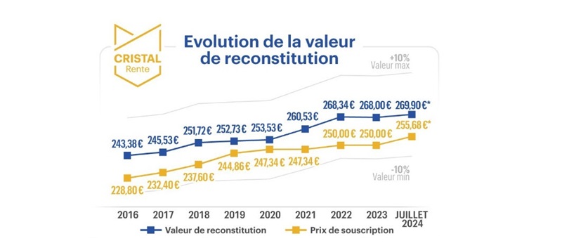 evolution-de-la-valeur-de-reconstitution-de-cristal-rente