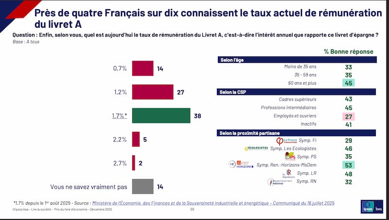 pres-de-quatre-francais-sur-dix-connaissent-le-taux-actuel-du-livret-a
