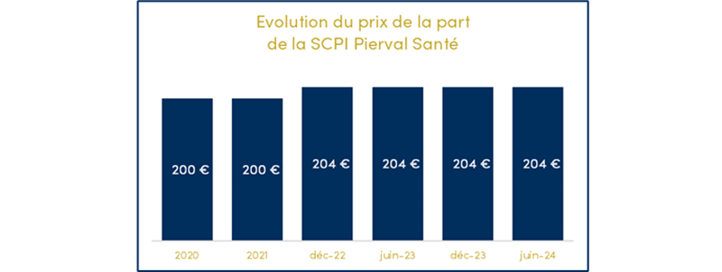 evolution-du-prix-de-la-part-de-la-scpi-pierval-sante