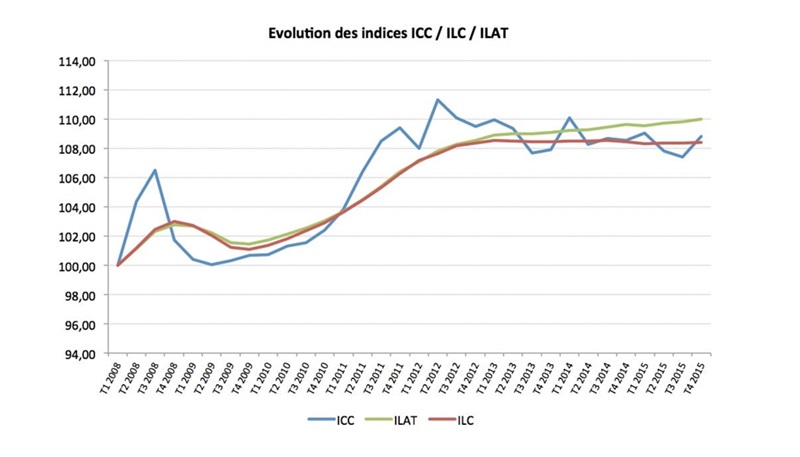 graph-icc-ilc-ilat-4t-2015