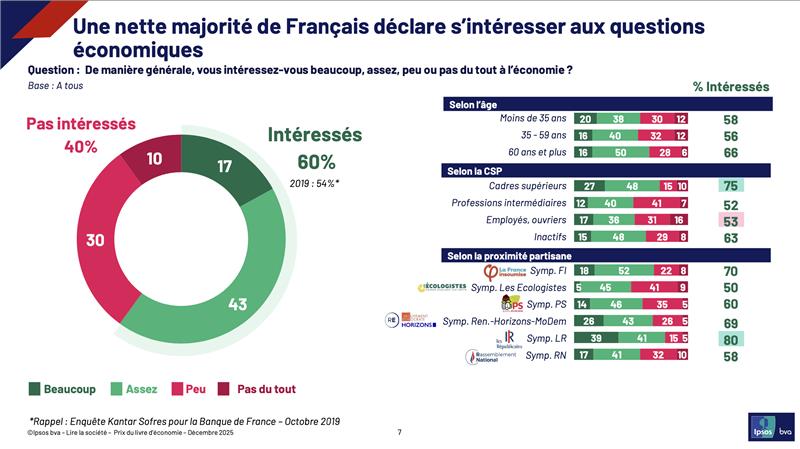 les-francais-s-interessent-a-l-economie-mais-l-assimilent-encore-mal