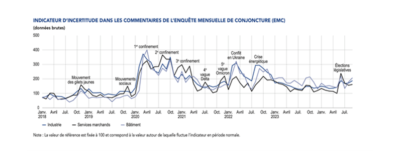 indicateur-d-incertitude-dans-les-commentaires-de-l'enquete-mensuelle-de-conjoncture