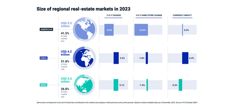 size-of-regional-real-estate-markets-in-2023