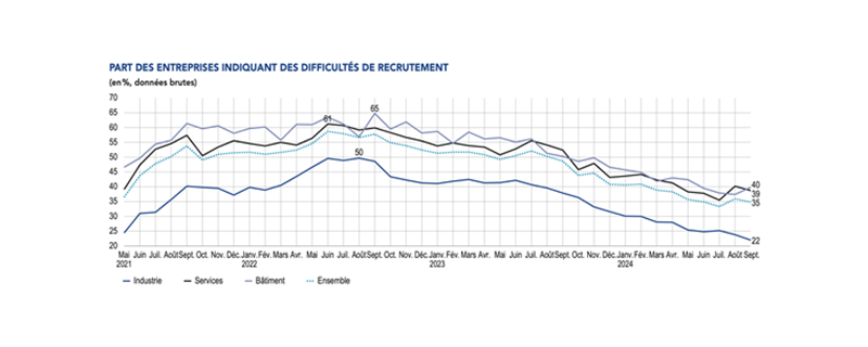 part-des-entreprises-indiquant-des-difficultes-de-recrutement