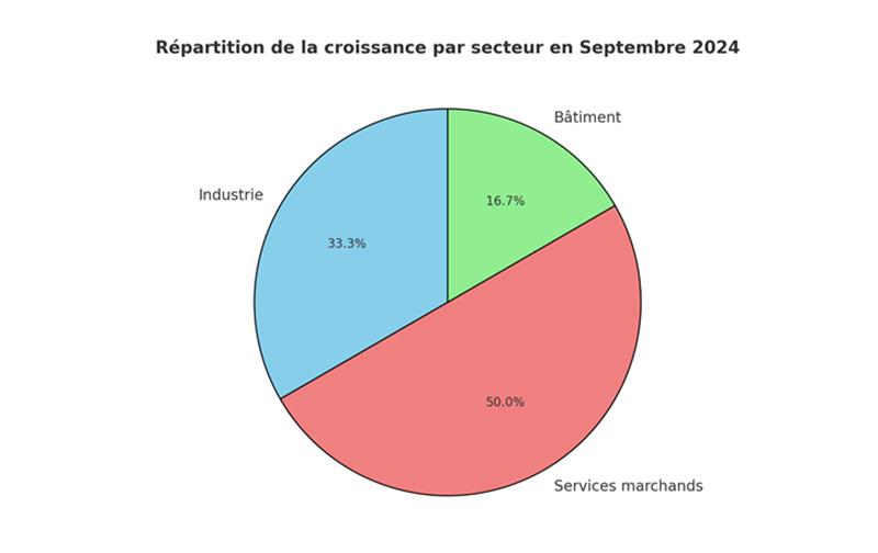 repartition-de-la-croissance-par-secteur-en-septembre-2024