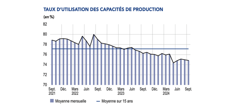 taux-d-utilisation-des-capacites-de-production