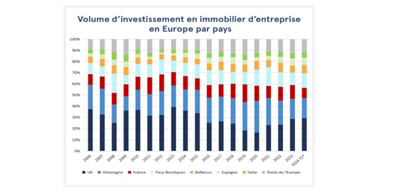 volume-d-investissement-en-immobilier-d-entreprise-en-europe-par-pays