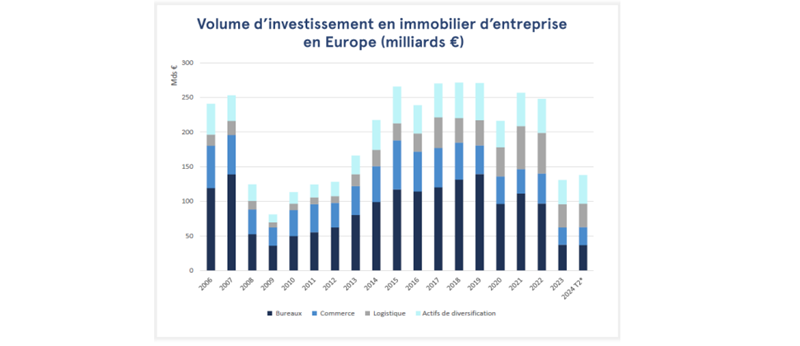 volume-d-investissement-en-immobilier-d-entreprise-en-europe