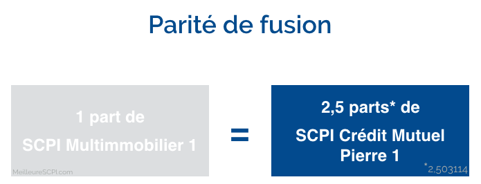 La Francaise Rem Projet De Fusion Pour 2 Scpi