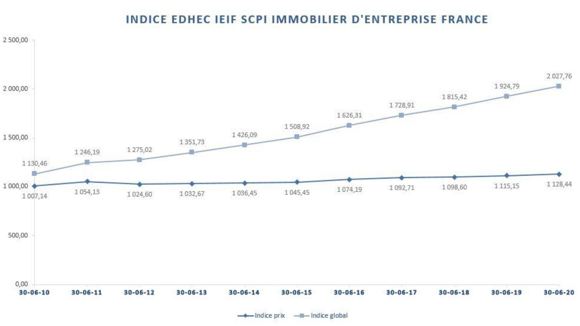Indice_EDHEC_IEIF_SCPI_Immobilier_d'entreprise_France